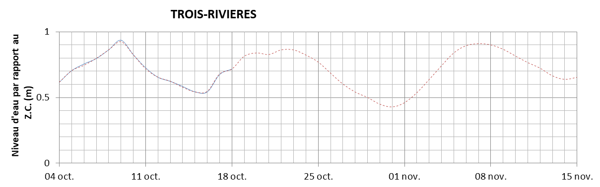 Graphique du niveau d'eau minimal attendu par rapport au zéro des cartes pour Trois-Rivières