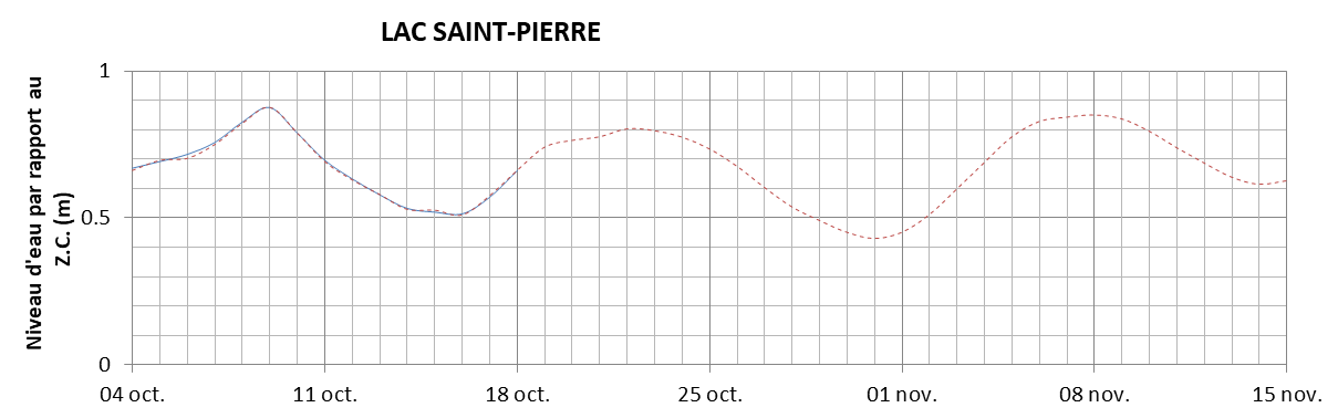 Graphique du niveau d'eau minimal attendu par rapport au zéro des cartes pour le Lac Saint-Pierre