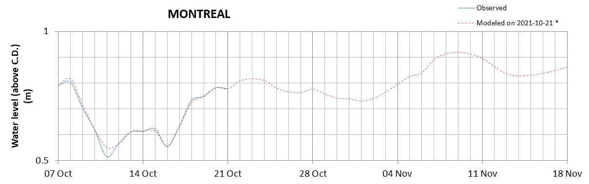 Montreal expected lowest water level above chart datum chart image