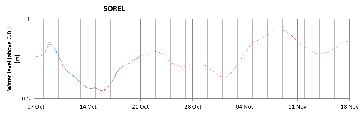 Sorel expected lowest water level above chart datum chart image