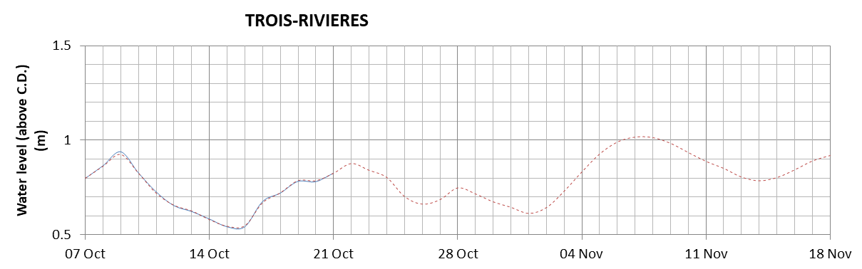 Trois-Rivieres expected lowest water level above chart datum chart image