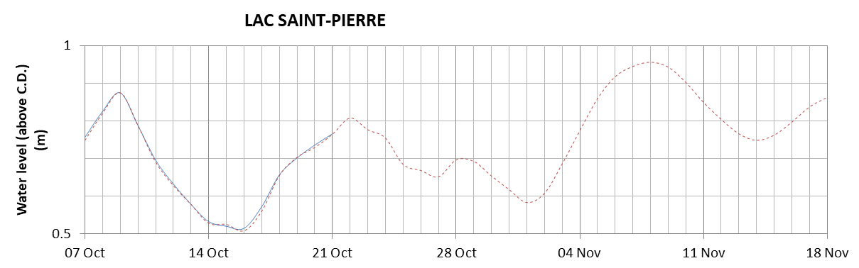 Lake Saint Pierre expected lowest water level above chart datum chart image