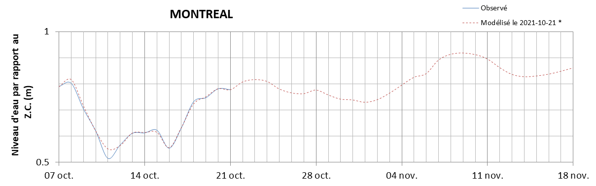 Graphique du niveau d'eau minimal attendu par rapport au zéro des cartes pour Montréal