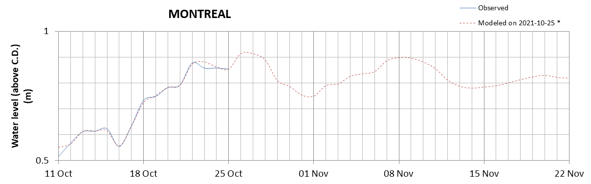 Montreal expected lowest water level above chart datum chart image