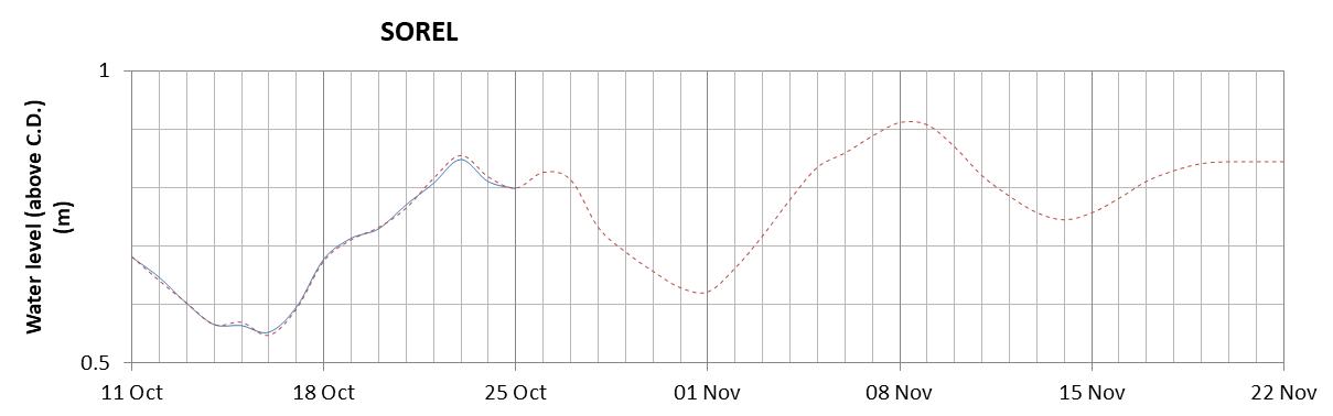 Sorel expected lowest water level above chart datum chart image