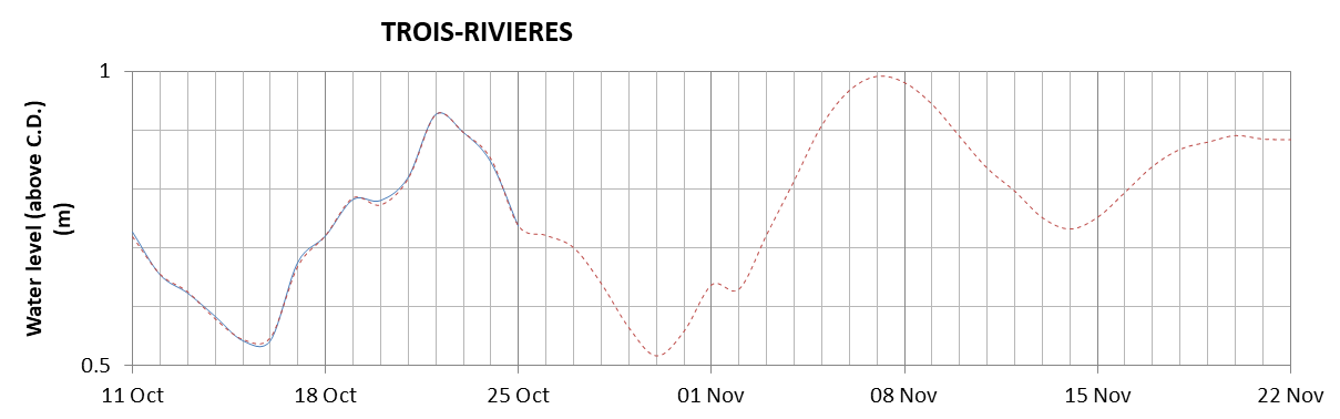 Trois-Rivieres expected lowest water level above chart datum chart image