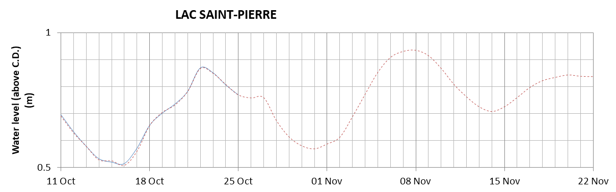 Lake Saint Pierre expected lowest water level above chart datum chart image