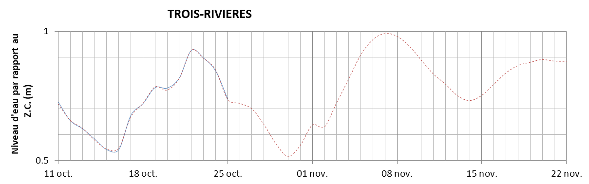 Graphique du niveau d'eau minimal attendu par rapport au zéro des cartes pour Trois-Rivières