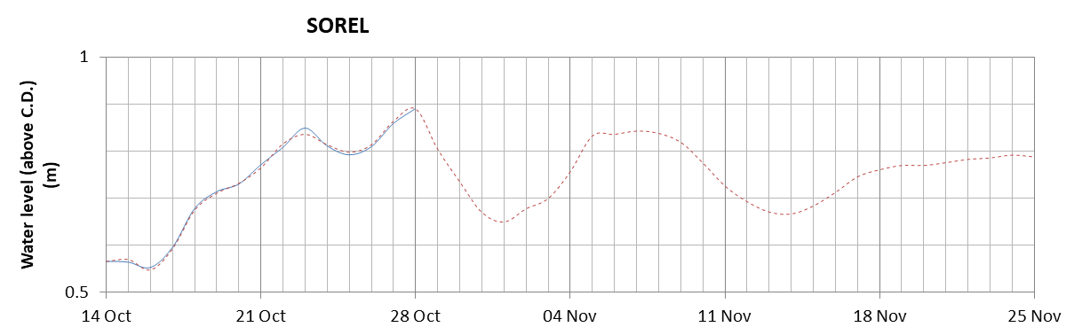 Sorel expected lowest water level above chart datum chart image