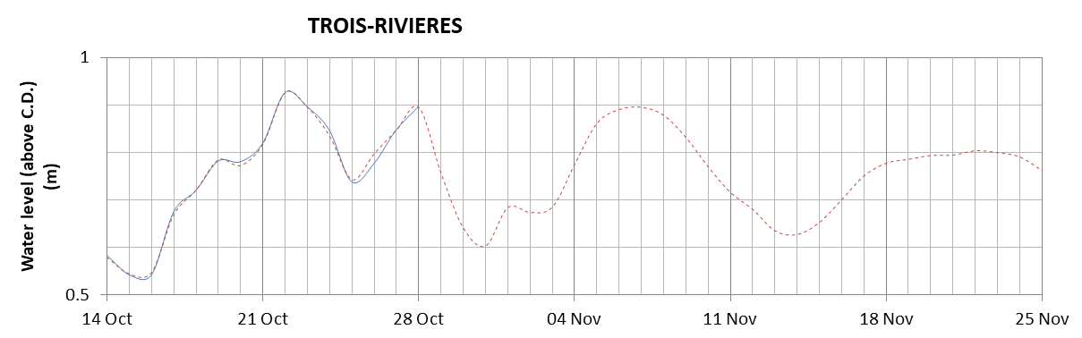 Trois-Rivieres expected lowest water level above chart datum chart image