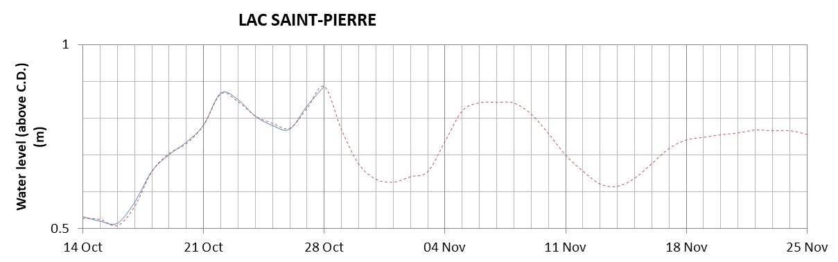 Lake Saint Pierre expected lowest water level above chart datum chart image