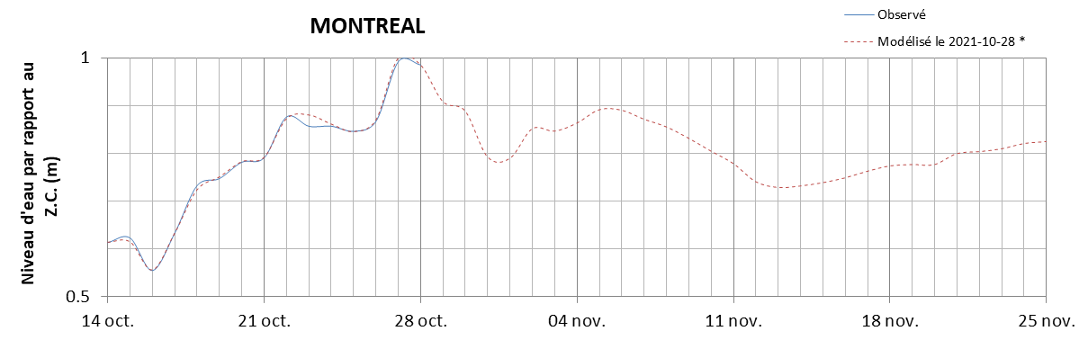 Graphique du niveau d'eau minimal attendu par rapport au zéro des cartes pour Montréal