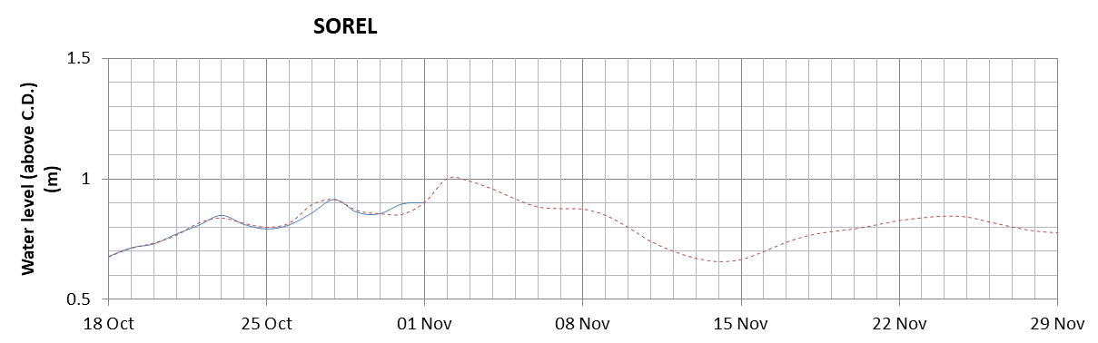 Sorel expected lowest water level above chart datum chart image