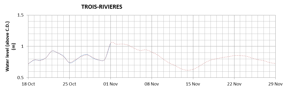 Trois-Rivieres expected lowest water level above chart datum chart image