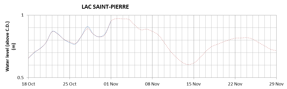 Lake Saint Pierre expected lowest water level above chart datum chart image