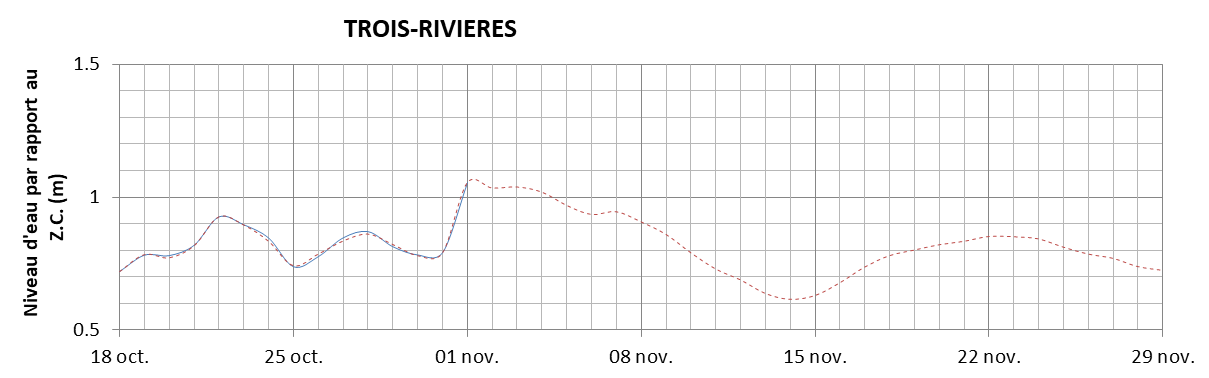 Graphique du niveau d'eau minimal attendu par rapport au zéro des cartes pour Trois-Rivières