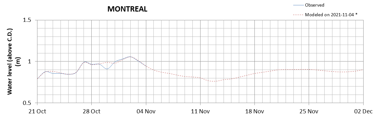 Montreal expected lowest water level above chart datum chart image