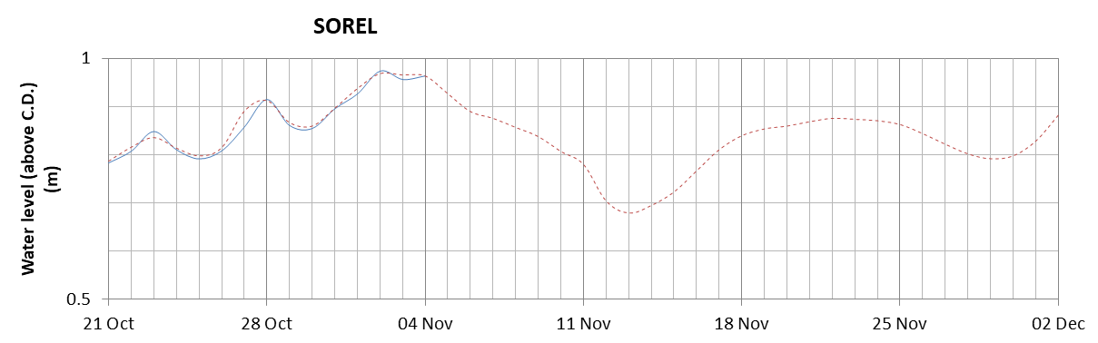 Sorel expected lowest water level above chart datum chart image