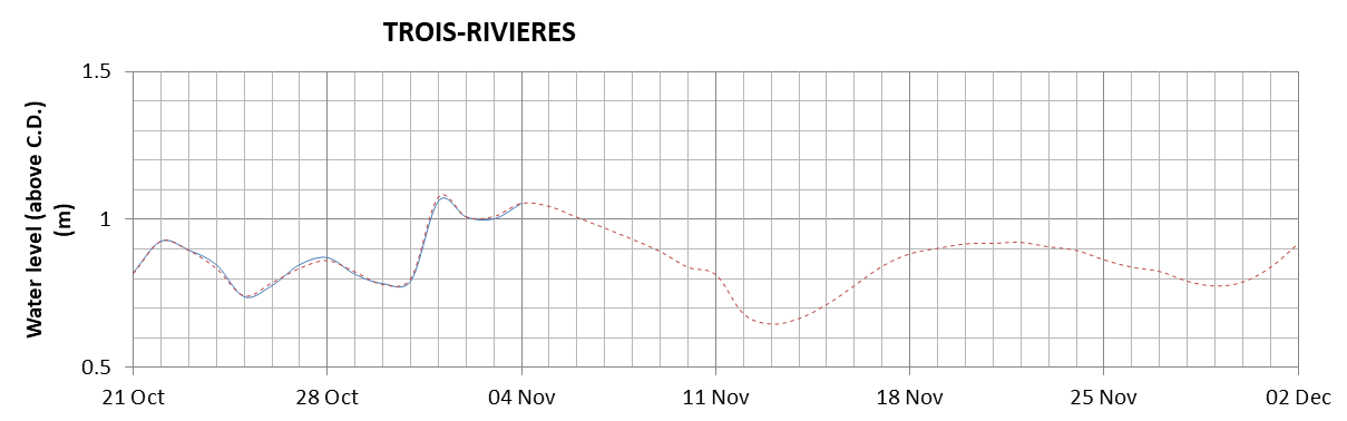 Trois-Rivieres expected lowest water level above chart datum chart image