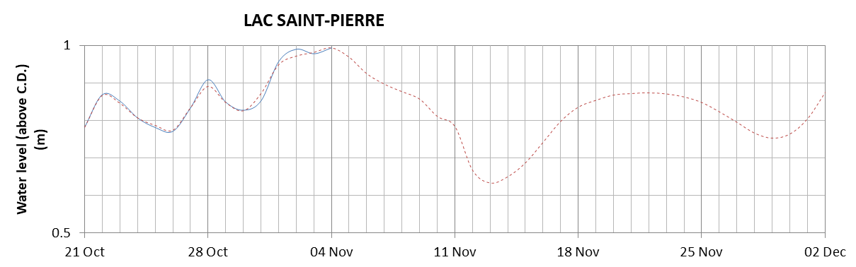 Lake Saint Pierre expected lowest water level above chart datum chart image