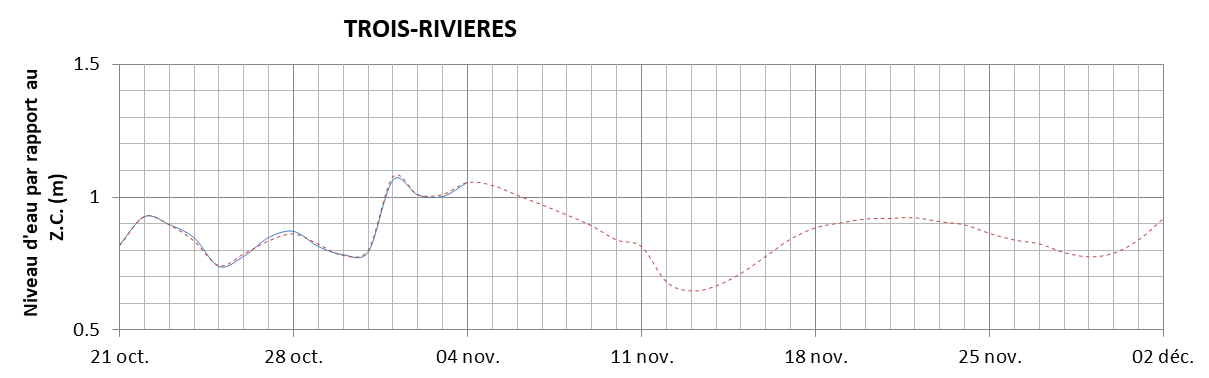 Graphique du niveau d'eau minimal attendu par rapport au zéro des cartes pour Trois-Rivières