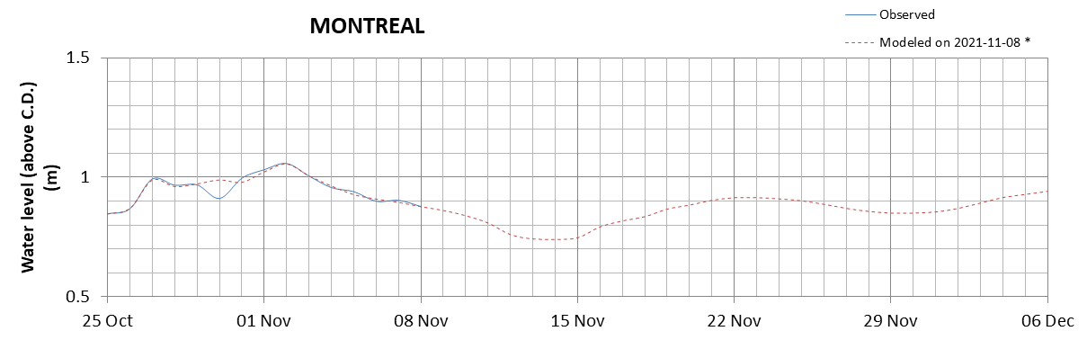 Montreal expected lowest water level above chart datum chart image