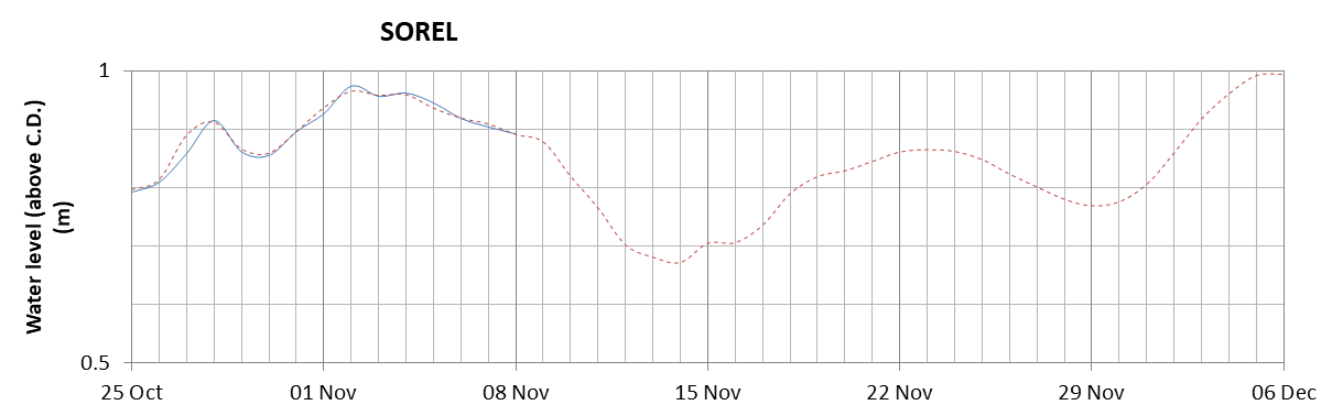 Sorel expected lowest water level above chart datum chart image