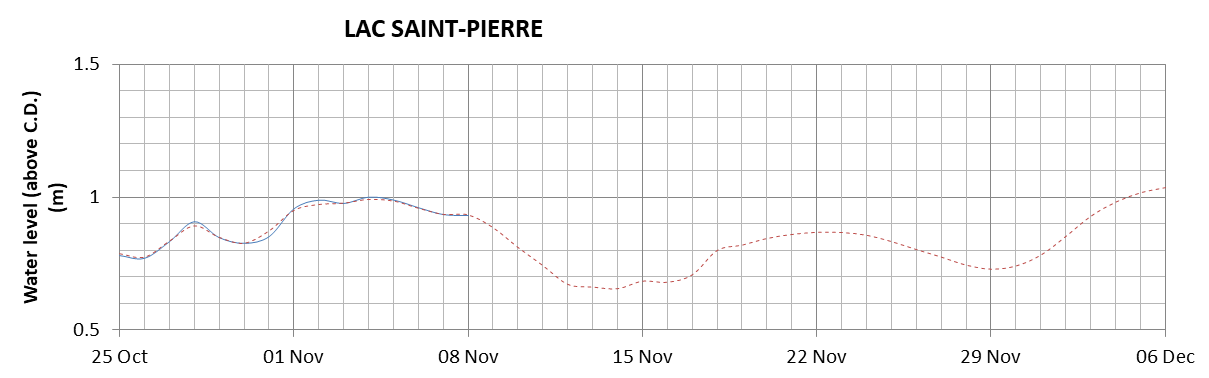 Lake Saint Pierre expected lowest water level above chart datum chart image