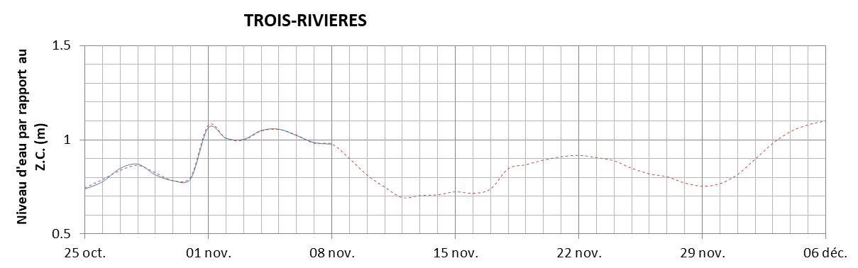 Graphique du niveau d'eau minimal attendu par rapport au zéro des cartes pour Trois-Rivières