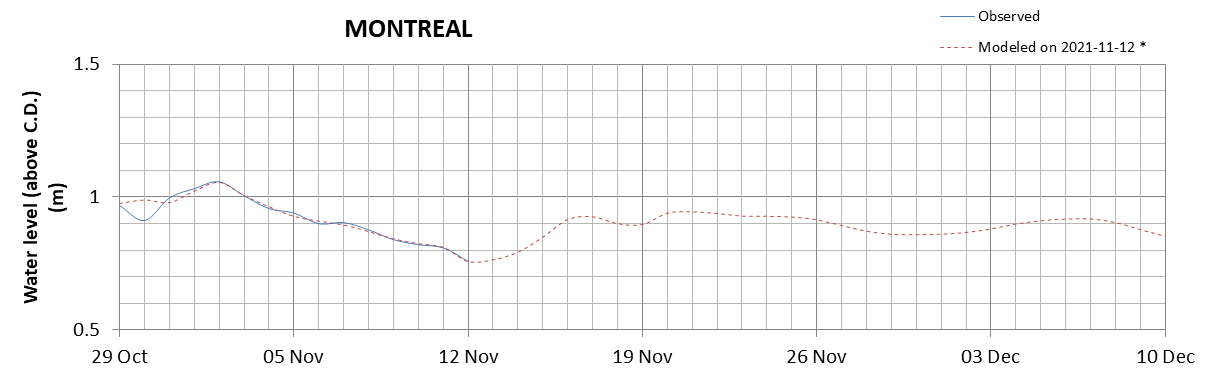 Montreal expected lowest water level above chart datum chart image