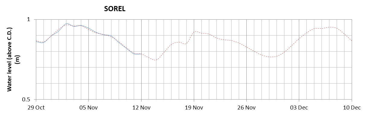 Sorel expected lowest water level above chart datum chart image