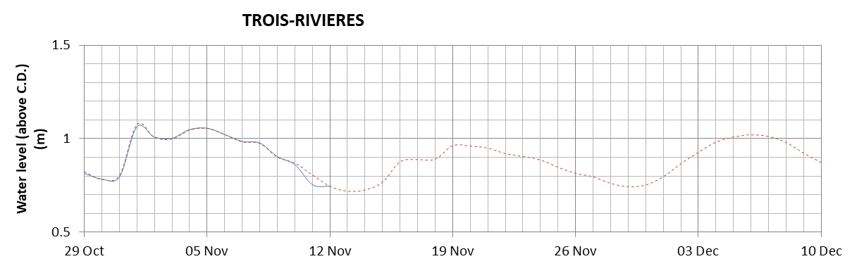 Trois-Rivieres expected lowest water level above chart datum chart image