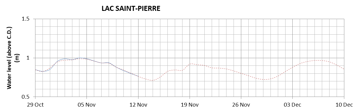 Lake Saint Pierre expected lowest water level above chart datum chart image