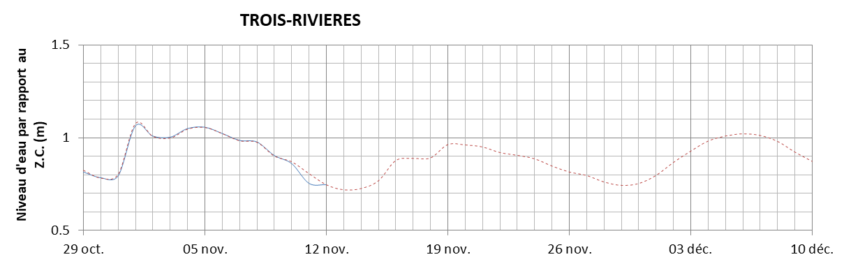 Graphique du niveau d'eau minimal attendu par rapport au zéro des cartes pour Trois-Rivières