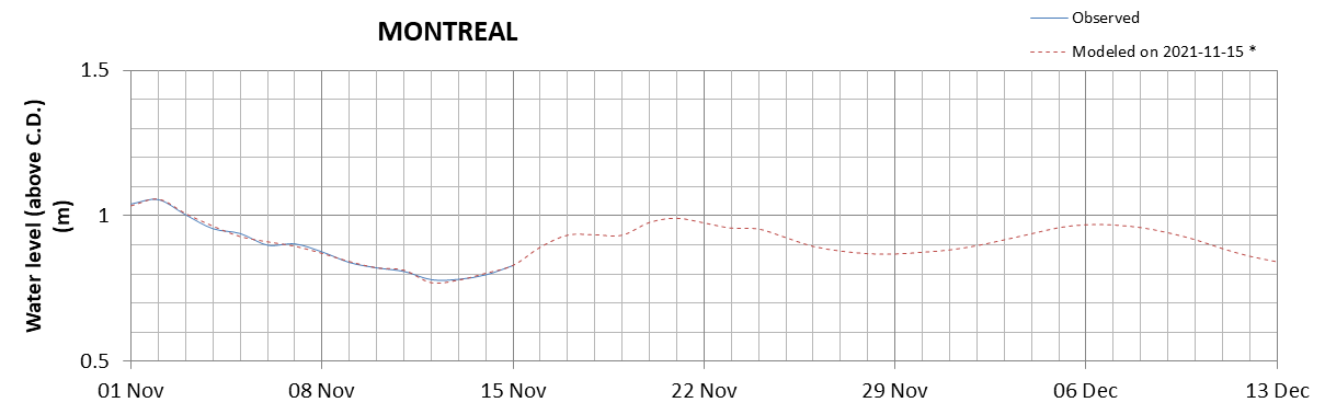 Montreal expected lowest water level above chart datum chart image