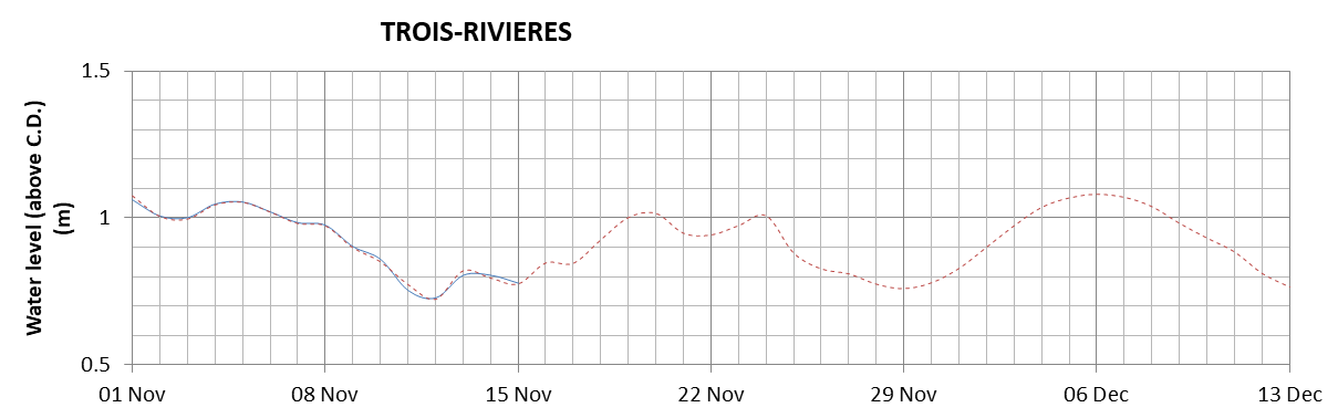 Trois-Rivieres expected lowest water level above chart datum chart image