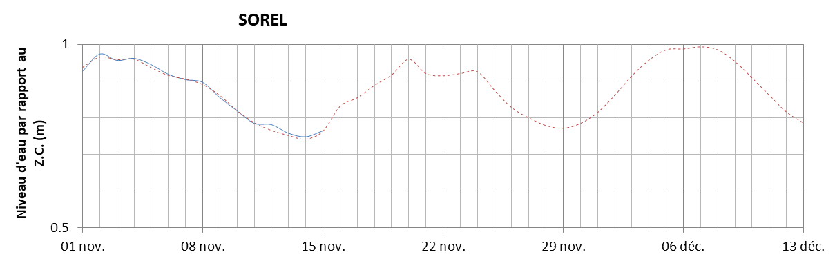 Graphique du niveau d'eau minimal attendu par rapport au zéro des cartes pour Sorel