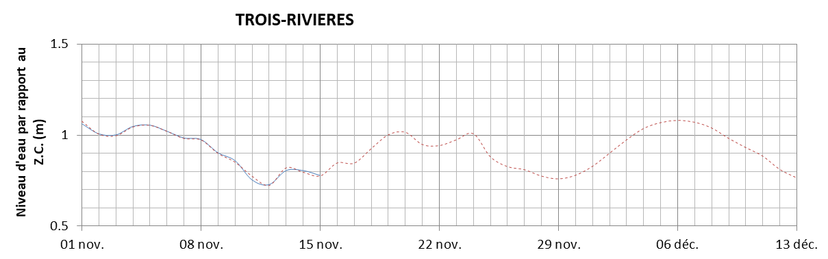 Graphique du niveau d'eau minimal attendu par rapport au zéro des cartes pour Trois-Rivières