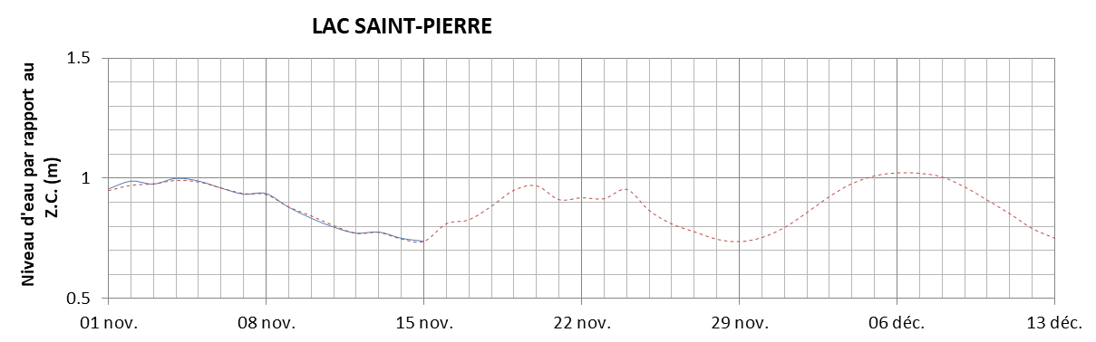 Graphique du niveau d'eau minimal attendu par rapport au zéro des cartes pour le Lac Saint-Pierre