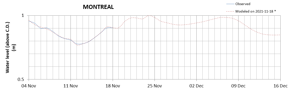 Montreal expected lowest water level above chart datum chart image