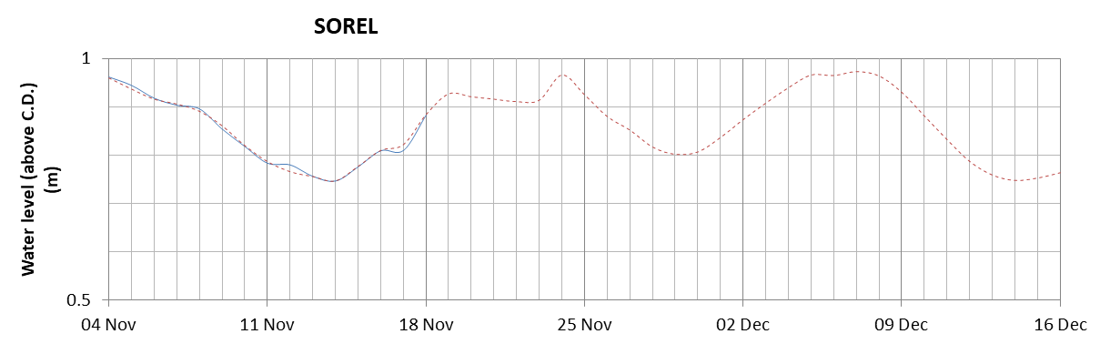 Sorel expected lowest water level above chart datum chart image