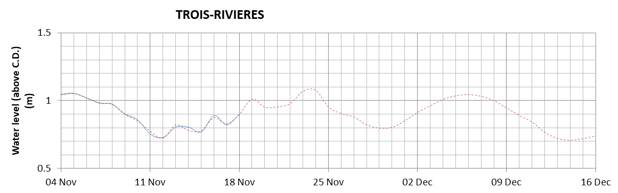 Trois-Rivieres expected lowest water level above chart datum chart image