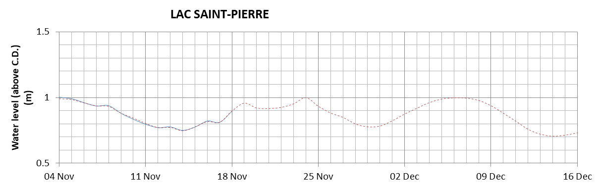 Lake Saint Pierre expected lowest water level above chart datum chart image