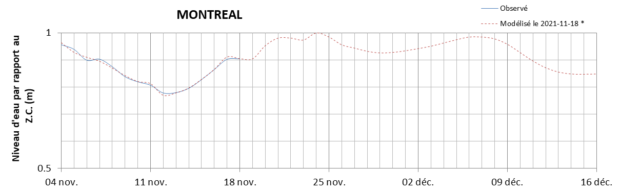 Graphique du niveau d'eau minimal attendu par rapport au zéro des cartes pour Montréal