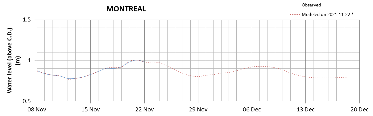 Montreal expected lowest water level above chart datum chart image