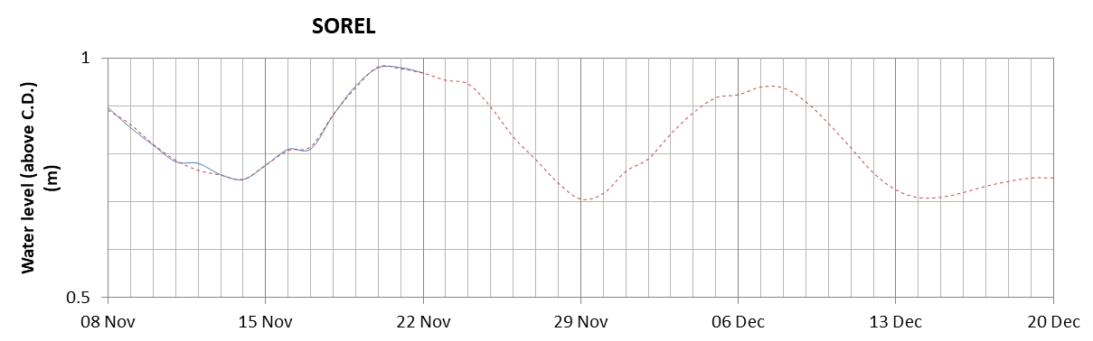 Sorel expected lowest water level above chart datum chart image