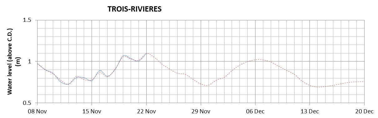 Trois-Rivieres expected lowest water level above chart datum chart image