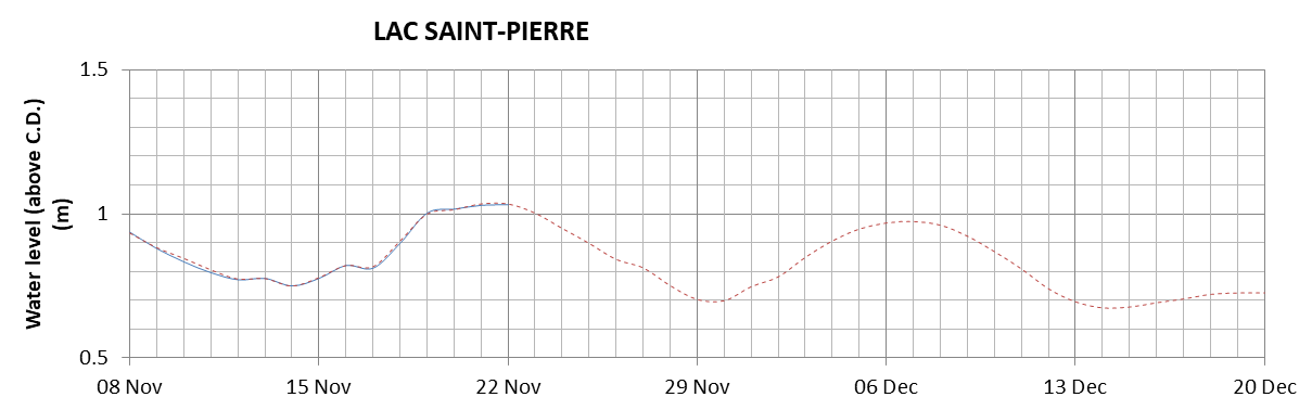 Lake Saint Pierre expected lowest water level above chart datum chart image