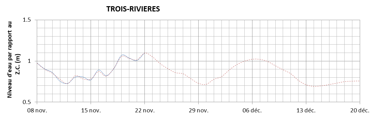 Graphique du niveau d'eau minimal attendu par rapport au zéro des cartes pour Trois-Rivières