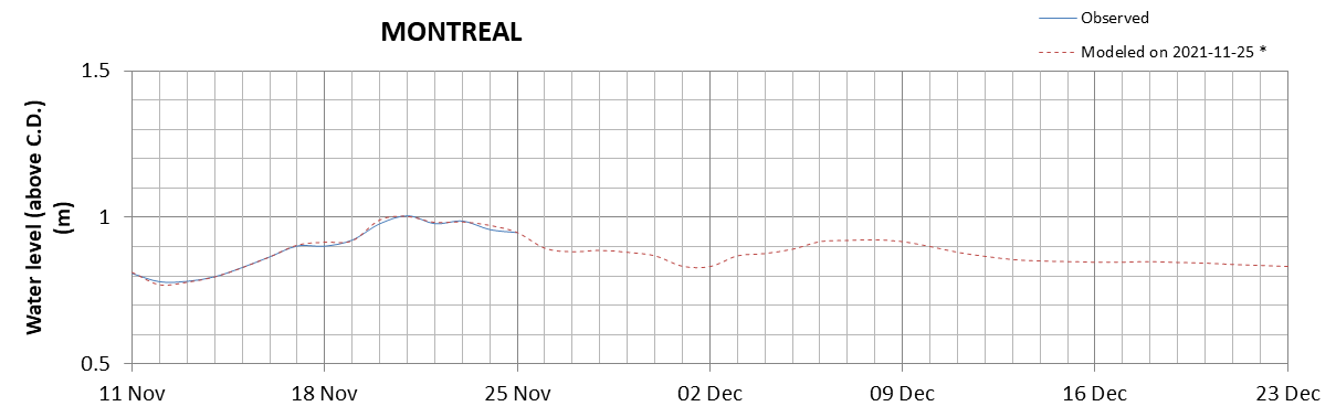 Montreal expected lowest water level above chart datum chart image